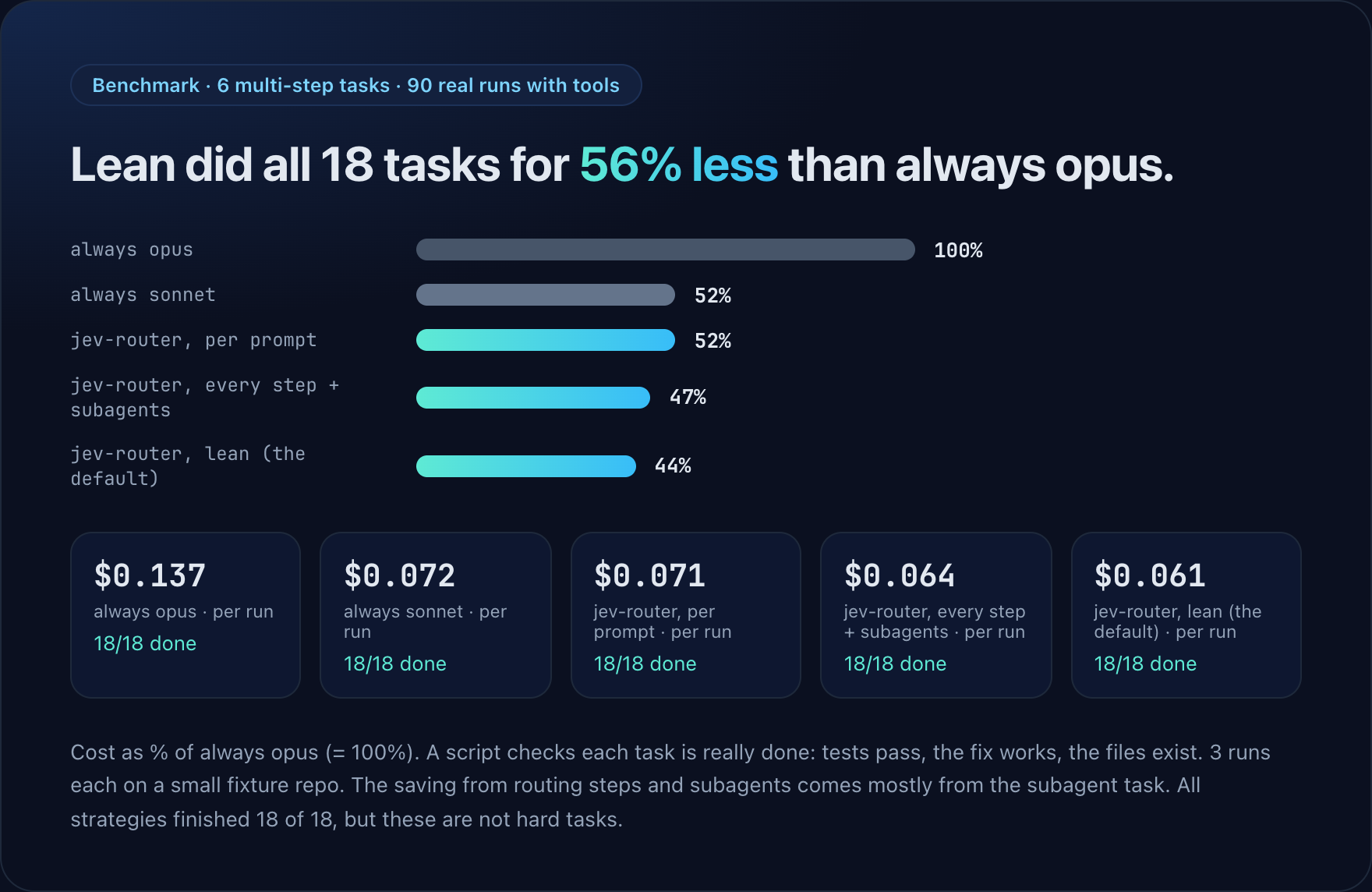 Multi-step tasks with tools: jev-router finished 18 of 18 tasks at 47% of the cost of always opus