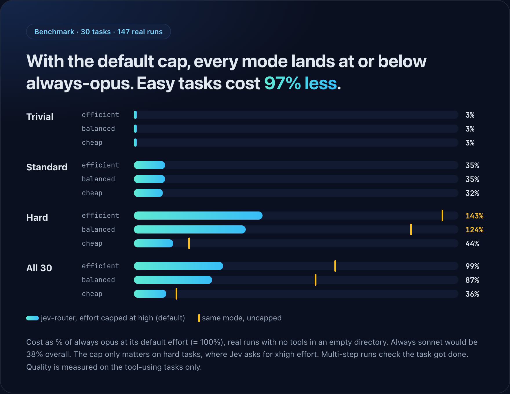 Cost as a percentage of always opus for trivial, standard and hard tasks in each routing mode