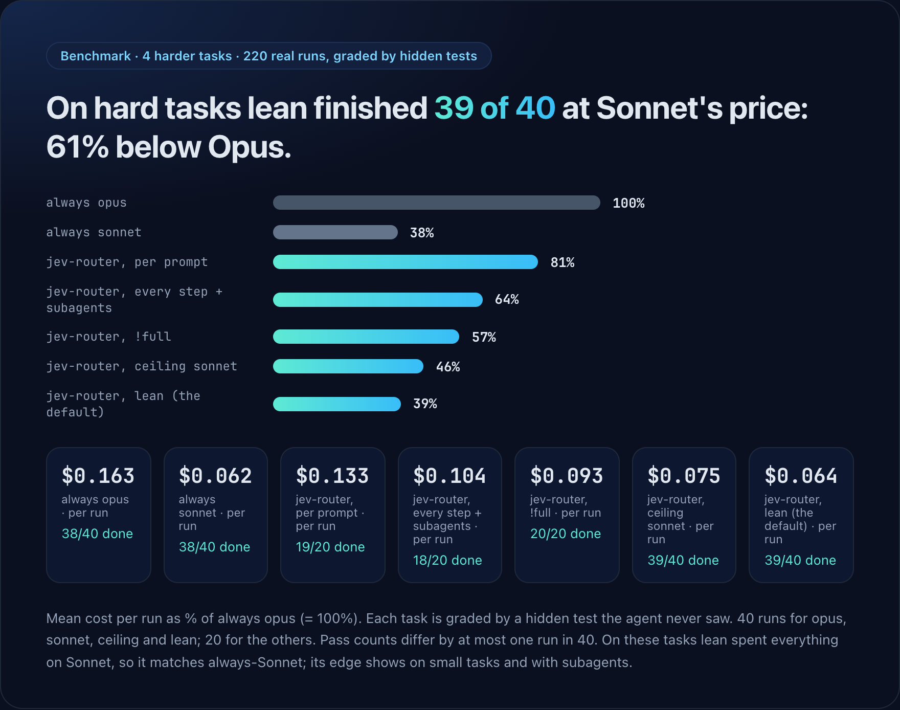 Harder tasks graded by hidden tests: lean finished 39 of 40 at 39 percent of the cost of opus, close to always sonnet