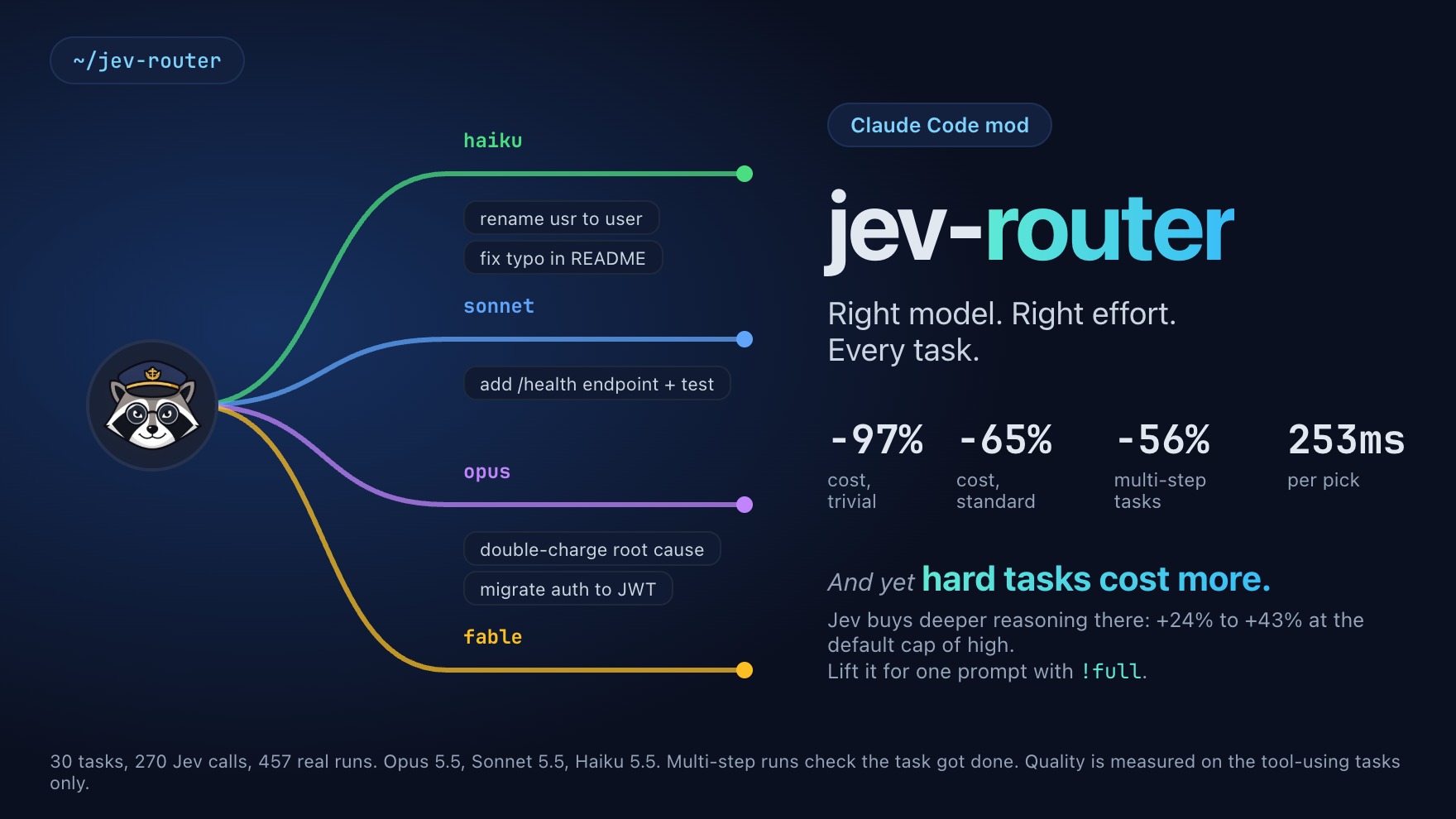 jev-router sends each Claude Code task down the right track: haiku, sonnet, opus or fable
